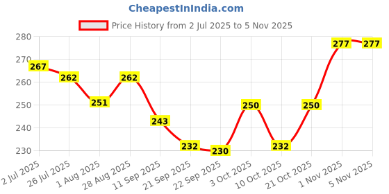 flipkart.com webby DIY Educational Weather Station webby Price History Graph from 2 Jul 2025 to 5 Nov 2025