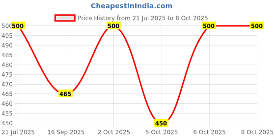 flipkart.com esptronics DIY Electric Motor Working Model for School Projects esptronics Price History Graph from 21 Jul 2025 to 8 Oct 2025