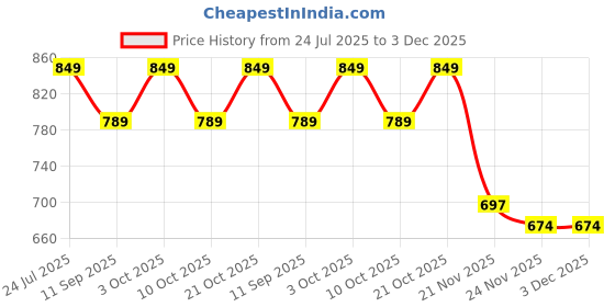 flipkart.com sparsh hacks DIY Electric Propeller Boat Science Kit sparsh hacks Price History Graph from 24 Jul 2025 to 2 Dec 2025