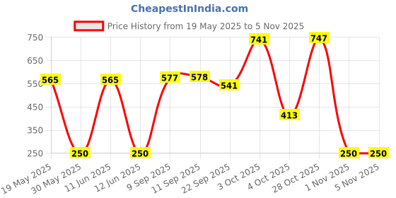 flipkart.com sunta DIY Eva Knights Castle Play Set sunta Price History Graph from 19 May 2025 to 2 Nov 2025