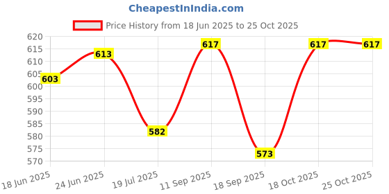 flipkart.com vikrida DIY Farm Truck Toy. Construction Logging Vehicle with Logs, Crane & Screwdriver vikrida Price History Graph from 18 Jun 2025 to 25 Oct 2025
