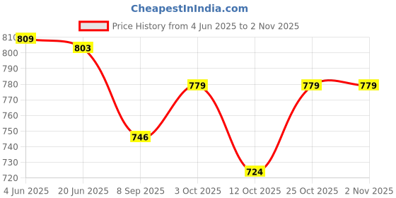 flipkart.com shivmyra DIY Forklift STEM Educational Construction Learning Experiment Kit (Multicolor) shivmyra Price History Graph from 4 Jun 2025 to 1 Nov 2025