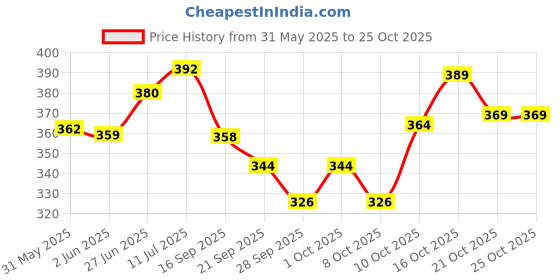 flipkart.com ambitieux DIY Glas Bracelet Making Kit and accessories ambitieux Price History Graph from 31 May 2025 to 25 Oct 2025