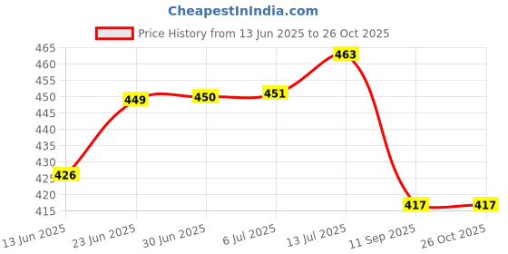 flipkart.com ambitieux DIY Glass beads Bracelet Making Kit with 8 charms ambitieux Price History Graph from 13 Jun 2025 to 26 Oct 2025