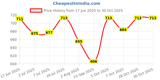 flipkart.com cj farms and agritech DIY Gravity Chicken Feeder Pack 5 Squirrel Proof Feeders Bird Feeder cj farms and agritech Price History Graph from 17 Jun 2025 to 30 Oct 2025