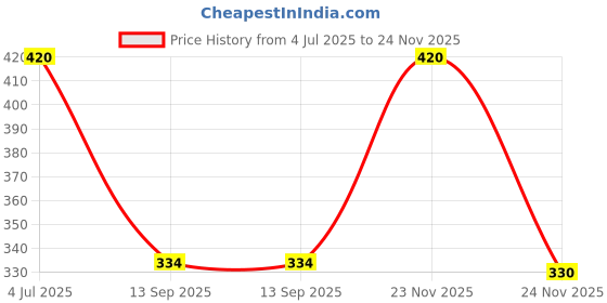 flipkart.com toys n smile DIY Jumbo Size House Building Block Toy for Kids with Trees and Window toys n smile Price History Graph from 4 Jul 2025 to 24 Nov 2025
