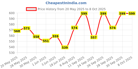 flipkart.com little birdie DIY Kit - Art & Craft | Build A Home Kit | Make Own House little birdie Price History Graph from 20 May 2025 to 8 Oct 2025