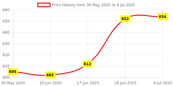 flipkart.com shopoflux Diy kit Little Engineer Mechanical Kit for Juniors | Construction Set shopoflux Price History Graph from 30 May 2025 to 9 Jul 2025