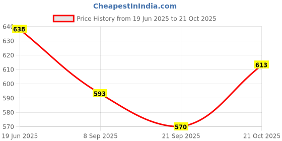 flipkart.com shopoflux Diy kit Little Engineer Mechanical Kit for Juniors | Tank | Battlefield shopoflux Price History Graph from 19 Jun 2025 to 21 Oct 2025