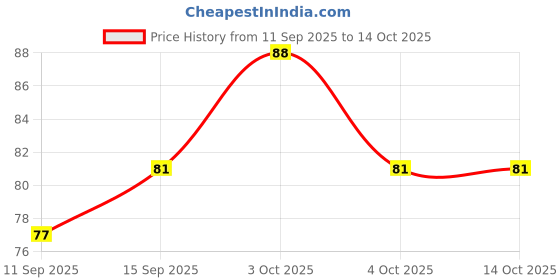 flipkart.com houseofcommon DIY Kits-Beads, Hooks, Pins, Jump Rings & Accesories 12 Items Kit 20 Each houseofcommon Price History Graph from 11 Sep 2025 to 14 Oct 2025