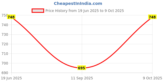 flipkart.com prancing unicorn DIY Laser Microscope STEM Educational Construction Learning Experiment Kit prancing unicorn Price History Graph from 19 Jun 2025 to 9 Oct 2025