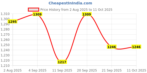 flipkart.com ansoz DIY Laser Security Alarm Project Kit with House Model, Pre-assembled PCB ansoz Price History Graph from 2 Aug 2025 to 11 Oct 2025