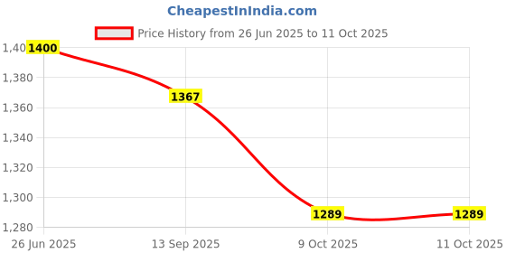 flipkart.com magicwand DIY LEGO Compatible 3-in-1 Space Craft Building Blocks 176 Pcs magicwand Price History Graph from 26 Jun 2025 to 11 Oct 2025
