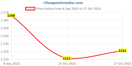 flipkart.com kalakaram DIY Lip Balm Making Kit, Make 15 Lip Balm With This Kit, Adults Hobby Craft Kit kalakaram Price History Graph from 8 Sep 2025 to 27 Oct 2025