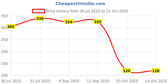 flipkart.com little olive DIY Magic Colouring Book | Theme Space | 3 years and Above. little olive Price History Graph from 30 Jul 2025 to 13 Oct 2025