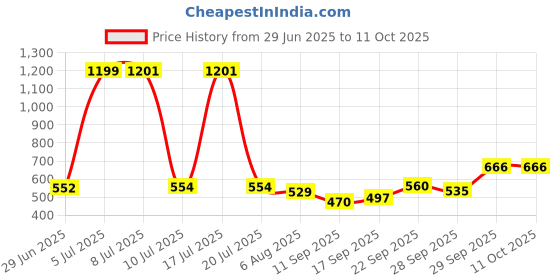 flipkart.com craftinger DIY Mandala Dotting art Kit for adults & beginners craftinger Price History Graph from 29 Jun 2025 to 10 Oct 2025