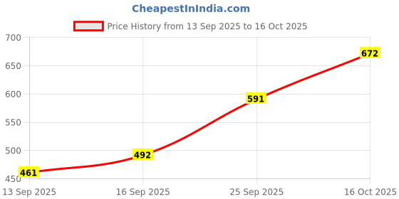 flipkart.com craftinger DIY Mandala Dotting art Kit for adults & beginners craftinger Price History Graph from 13 Sep 2025 to 16 Oct 2025