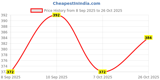 flipkart.com ambitieux DIY Moon beads Bracelet Making Kit with 8 charms ambitieux Price History Graph from 8 Sep 2025 to 26 Oct 2025