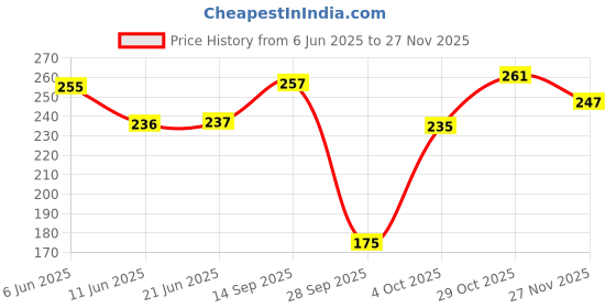 flipkart.com fevicreate DIY Mould & Paint Jungle Animals Craft kit | Kids DIY Craft & Paint Kit 5 Years fevicreate Price History Graph from 6 Jun 2025 to 27 Nov 2025