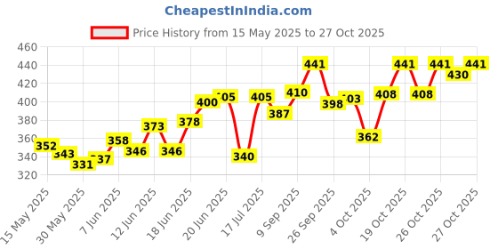flipkart.com sneki DIY Multicolor Slime Making Kit Kids Learning Activities Toys for Girls & Boys sneki Price History Graph from 15 May 2025 to 27 Oct 2025