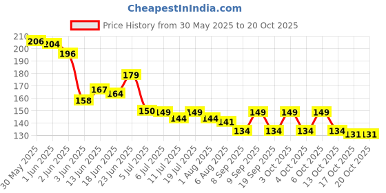 flipkart.com ekinsu DIY Nail Art Accessories Bows and Stones- 12 Grid ekinsu Price History Graph from 30 May 2025 to 20 Oct 2025