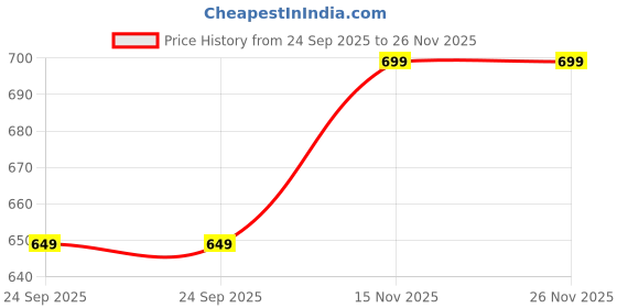 flipkart.com imagimake DIY Pichwai Art Kit | Make 12 Paintings | Art & Craft Kit imagimake Price History Graph from 24 Sep 2025 to 25 Nov 2025