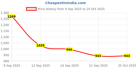 flipkart.com hanvi fashion DIY Pink Kids Tent House – Fairy Theme with Mesh Curtains hanvi fashion Price History Graph from 9 Sep 2025 to 24 Oct 2025