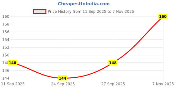 flipkart.com myzah DIY Plastic Building Blocks for Kids 100+ pcs Creative Building Block myzah Price History Graph from 11 Sep 2025 to 7 Nov 2025