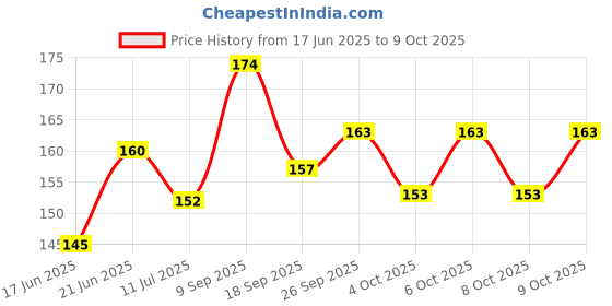 flipkart.com midhash DIY Plastic Building Blocks for Kids 100+Pcs midhash Price History Graph from 17 Jun 2025 to 9 Oct 2025
