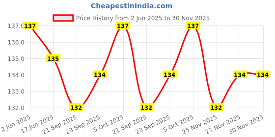flipkart.com kidsbuddy DIY Plastic Building Blocks for kids 3+ years 50+pcs kidsbuddy Price History Graph from 2 Jun 2025 to 30 Nov 2025