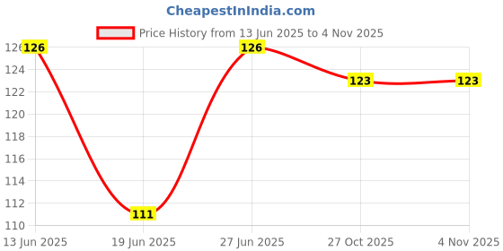 flipkart.com godex DIY Plastic Building Blocks for Kids 50+ Pcs godex Price History Graph from 13 Jun 2025 to 4 Nov 2025