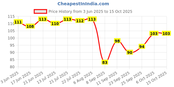 flipkart.com arizon DIY Plastic Building Blocks for Kids 60+ pcs arizon Price History Graph from 3 Jun 2025 to 15 Oct 2025