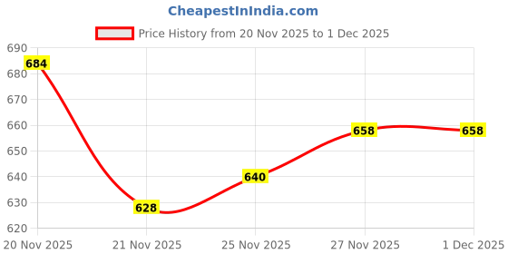 flipkart.com duwol DIY Police Vehicle Set Toy Kids Assembling Helicopter Bout, Jeep, Army Trunk Toy duwol Price History Graph from 20 Nov 2025 to 30 Nov 2025