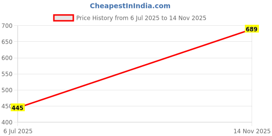 flipkart.com iduino DIY Pressure Powered Car Educational STEM Toy for Kids iduino Price History Graph from 6 Jul 2025 to 14 Nov 2025