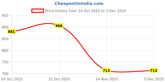 flipkart.com electrobot DIY Project 1602 LCD Starter Kit for UNO R3 Mega2560 including Code & Tutorial CD Educational Electronic Hobby Kit electrobot Price History Graph from 24 Oct 2025 to 2 Dec 2025