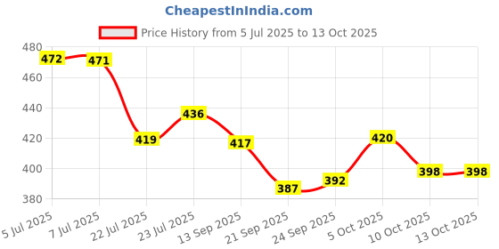 flipkart.com av cart DIY Project EPS Balls 2 KG Virgin Fill Bean Bag Filler av cart Price History Graph from 5 Jul 2025 to 13 Oct 2025