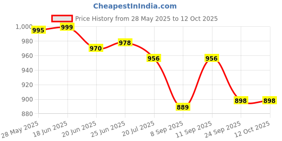 flipkart.com av cart DIY Project EPS Balls 4 KG Virgin Fill Bean Bag Filler av cart Price History Graph from 28 May 2025 to 12 Oct 2025