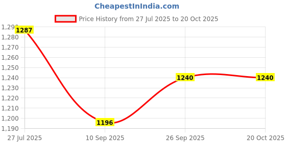 flipkart.com ansoz DIY Rain Detection Smart House Model Kit with LED, Buzzer, Pre-Assembled PCB ansoz Price History Graph from 27 Jul 2025 to 20 Oct 2025