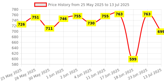 flipkart.com craftinger Diy Resin Alphabet Keychain Making kit craftinger Price History Graph from 25 May 2025 to 13 Jul 2025