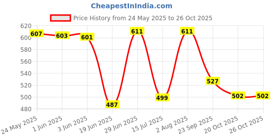 flipkart.com evens more Diy Resin Art pendant Making kit With 200 Gm Epoxy Coaster Mould &More evens more Price History Graph from 24 May 2025 to 26 Oct 2025
