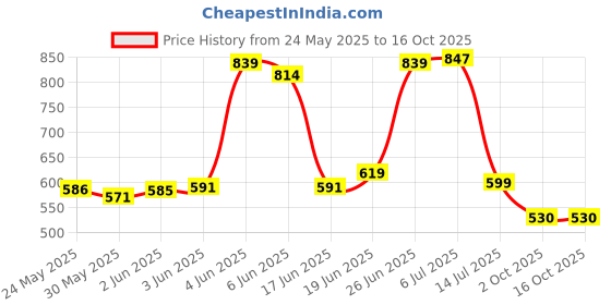 flipkart.com craftinger Diy Resin Art Tealight holder Making Kit craftinger Price History Graph from 24 May 2025 to 16 Oct 2025