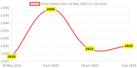 flipkart.com witblox DIY Robotics Kit Science Projects for Kids with Live Classes Gift & Toy witblox Price History Graph from 30 May 2025 to 5 Jul 2025
