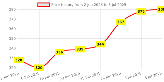 flipkart.com symfonia DIY School Science Project DC Motor Experiment kit 45 Item Loose in one Pack symfonia Price History Graph from 2 Jun 2025 to 5 Jul 2025