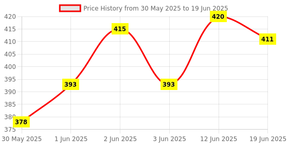 flipkart.com shopnest DIY Science Experiment School Science Project dc Motor kit 51 Item shopnest Price History Graph from 30 May 2025 to 19 Jun 2025