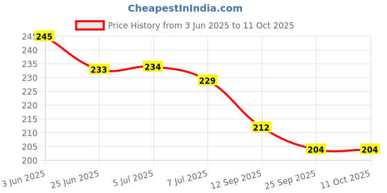 flipkart.com smartcircuits DIY Science Kit | DIY STEM Kit| STEM Activities for Age 5 Years -16 Years | DIY Electric Circuit & Traffic Light Kit | Learning & Educational DIY STEM Toy Made in India smartcircuits Price History Graph from 3 Jun 2025 to 11 Oct 2025