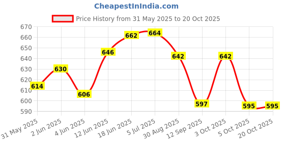 flipkart.com next geek DIY Science Project Kit 150+ Experiment DC Motor Kit STEM Gift for Boys & Girls next geek Price History Graph from 31 May 2025 to 17 Oct 2025
