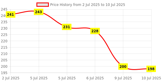 flipkart.com next geek DIY Science Project Kit 20+ Experiment DC Motor Kit STEM next geek Price History Graph from 2 Jul 2025 to 10 Jul 2025