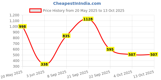 flipkart.com amazing toys D.I.Y. Scientific Robot amazing toys Price History Graph from 20 May 2025 to 12 Oct 2025