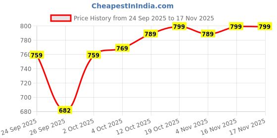 flipkart.com lanloy DIY Scrapbook Photo Album | A4 Size | Ribbon Closure | 80 Pages | Gift-Ready Album lanloy Price History Graph from 24 Sep 2025 to 17 Nov 2025