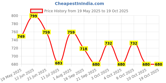 flipkart.com bazaar DIY-self-Assembled DIY Tank,Helicopter,Motercycle Kit Educational Toys Assemble bazaar Price History Graph from 19 May 2025 to 17 Oct 2025